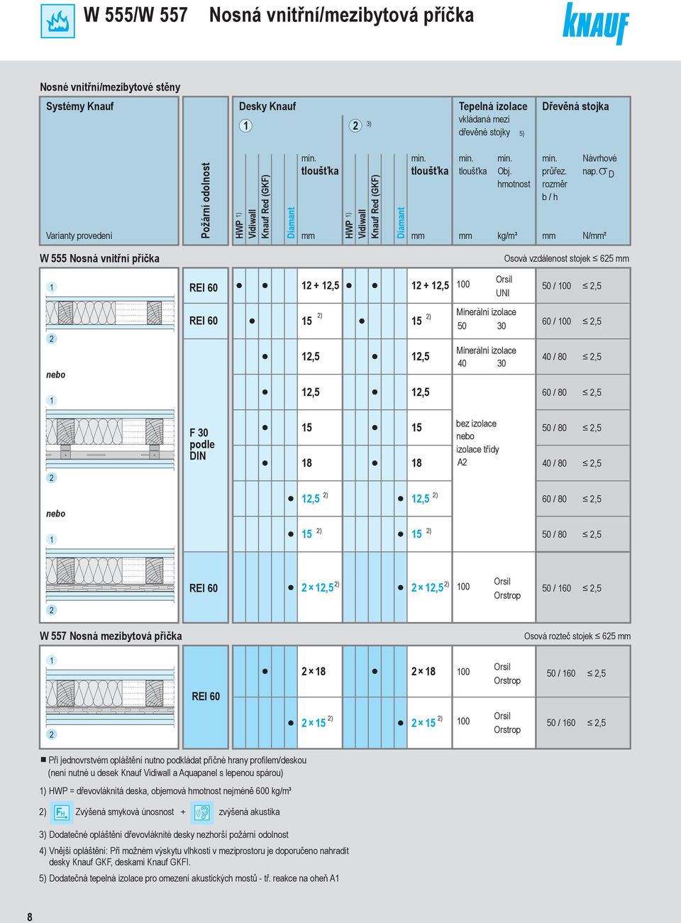 D N/² W 555 Nosná vnitřní příčka Osová vzdálenost stojek 65 REI 60 + + 00 Orsil UNI 50 / 00,5 REI 60 5 ) ) 5 Minerální izolace 50 30 Minerální izolace 40 30 60 / 00,5 40 /,5 60 /,5 F 30 podle DIN 5 8