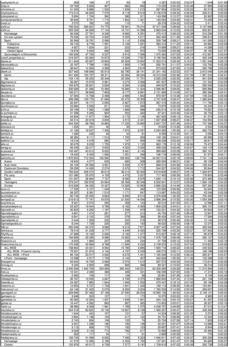 cz 5 854 1 704 362 380 311 143 098 0:12:37 0:06:50 20 905 0:03:32 computerworld.cz 35 642 9 701 1 715 1 852 1 321 140 064 0:03:46 0:02:31 74 229 0:01:48 crest.