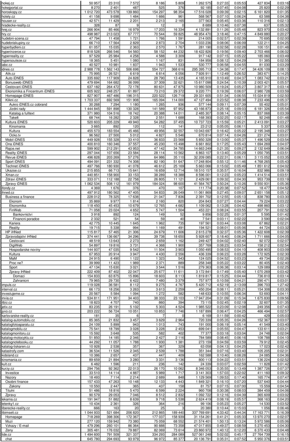 cz 42 571 11 429 2 201 2 213 2 165 377 563 0:05:45 0:03:36 110 316 0:02:13 hradecke-reality.cz 328 87 9 12 0 8 689 0:10:46 0:07:38 637 0:05:32 hrej.