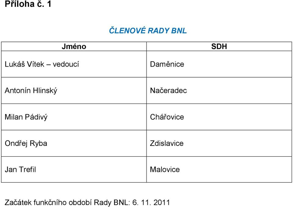 Daměnice Antonín Hlinský Načeradec Milan Pádivý