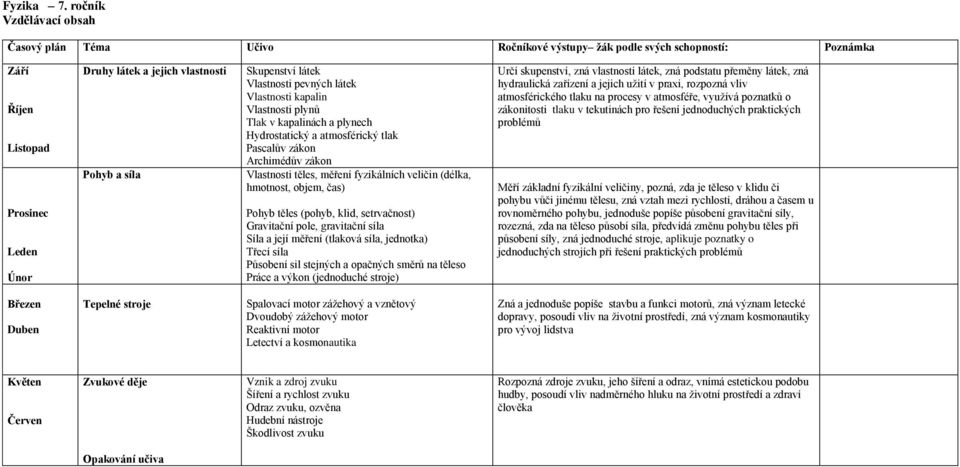 Pascalův zákon Archimédův zákon Vlastnosti těles, měření fyzikálních veličin (délka, hmotnost, objem, čas) Pohyb těles (pohyb, klid, setrvačnost) Gravitační pole, gravitační síla Síla a její měření