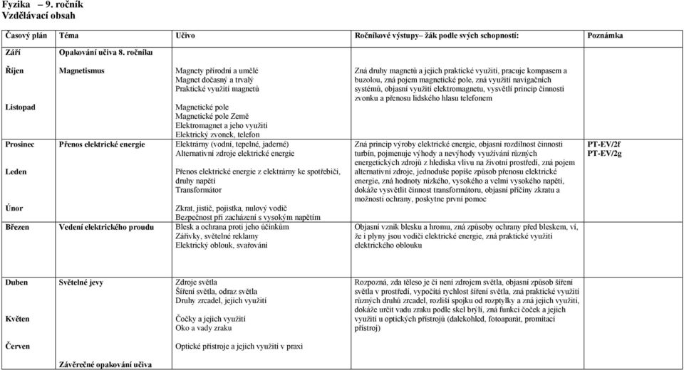 zvonek, telefon Elektrárny (vodní, tepelné, jaderné) Alternativní zdroje elektrické energie Přenos elektrické energie z elektrárny ke spotřebiči, druhy napětí Transformátor Zkrat, jistič, pojistka,