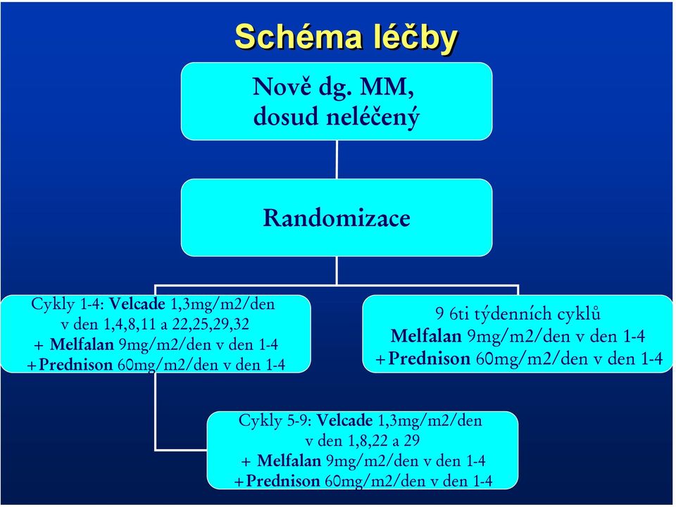 Melfalan 9mg/m2/den v den 1-4 +Prednison 60mg/m2/den v den 1-4 9 6ti týdenních cyklů Melfalan