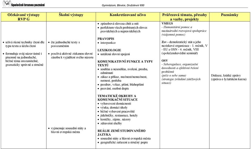 ustálená slovní spojení KOMUNIKATIVNÍ FUNKCE A TYPY TEXTŮ souhlas a nesouhlas, svolení, prosba, odmítnutí zákaz a příkaz, možnost/nemožnost, nutnost, potřeba pozdrav, vzkaz, přání, blahopřání