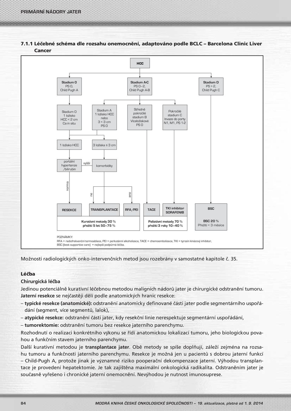 ložiska 3 cm portální hypertenze /bilirubin vyšší komorbidity ne ano norma RESEKCE TRANSPLANTACE RFA/PEI TACE TKI inhibitor SORAFENIB BSC Kurativní metody 30 % přežití 5 let 50 75 % Paliativní metody