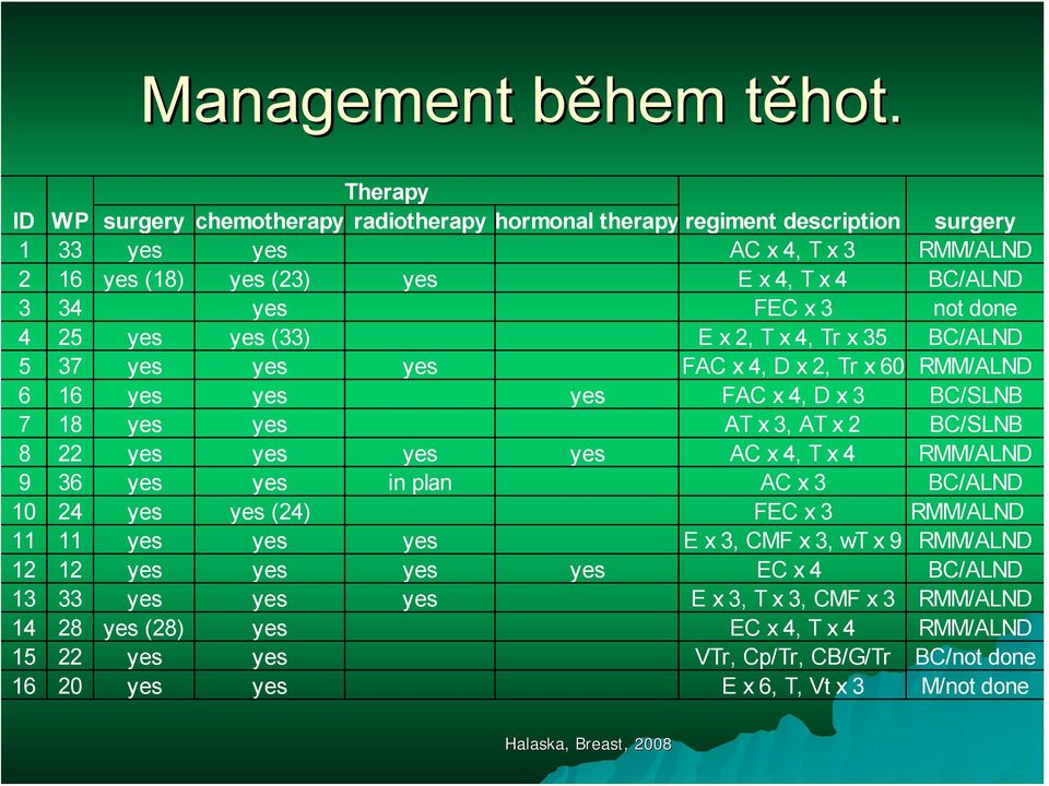 done 4 25 yes yes (33) E x 2, T x 4, Tr x 35 BC/ALND 5 37 yes yes yes FAC x 4, D x 2, Tr x 60 RMM/ALND 6 16 yes yes yes FAC x 4, D x 3 BC/SLNB 7 18 yes yes AT x 3, AT x 2 BC/SLNB 8 22 yes yes yes yes