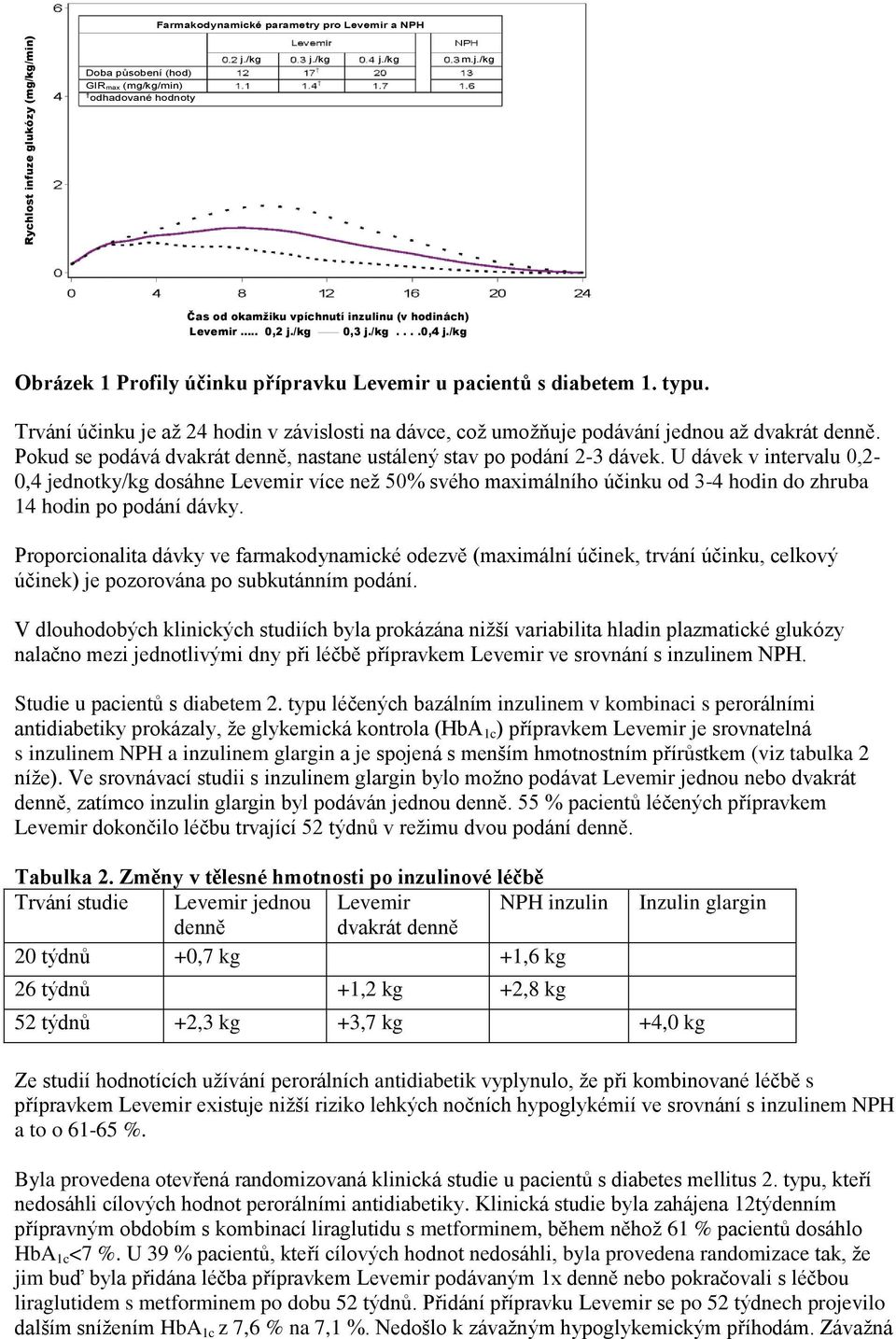 Trvání účinku je až 24 hodin v závislosti na dávce, což umožňuje podávání jednou až dvakrát denně. Pokud se podává dvakrát denně, nastane ustálený stav po podání 2-3 dávek.