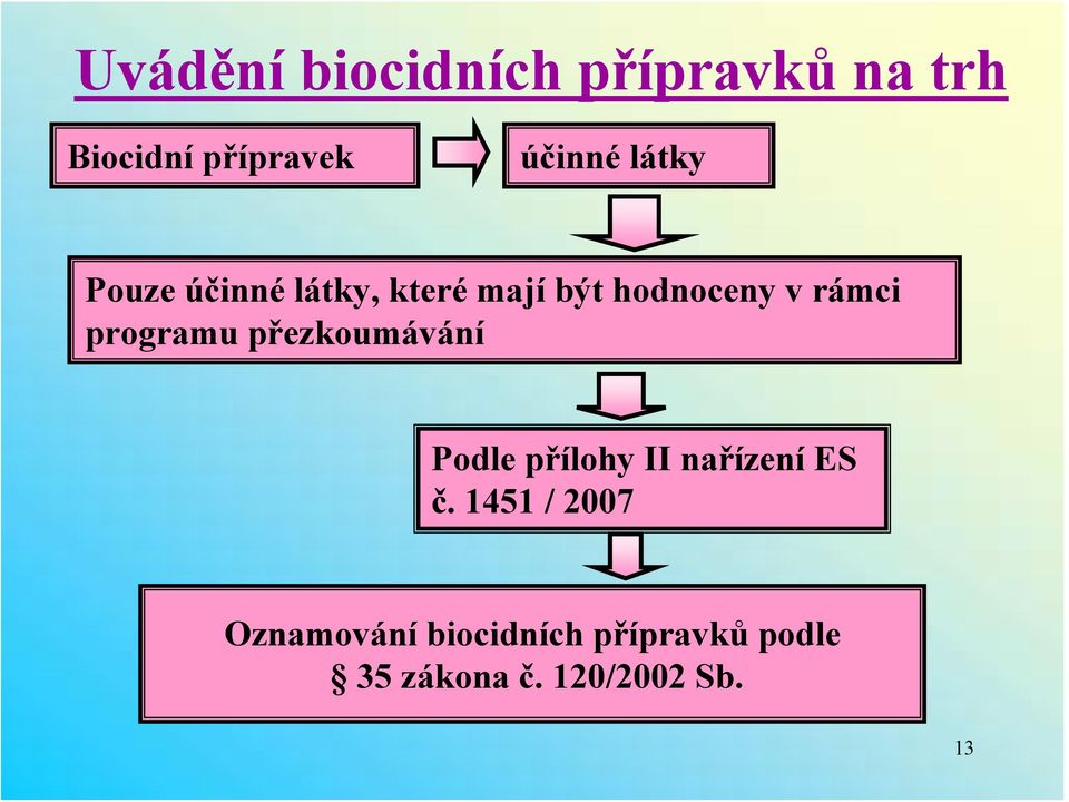 programu přezkoumávání Podle přílohy II nařízení ES č.