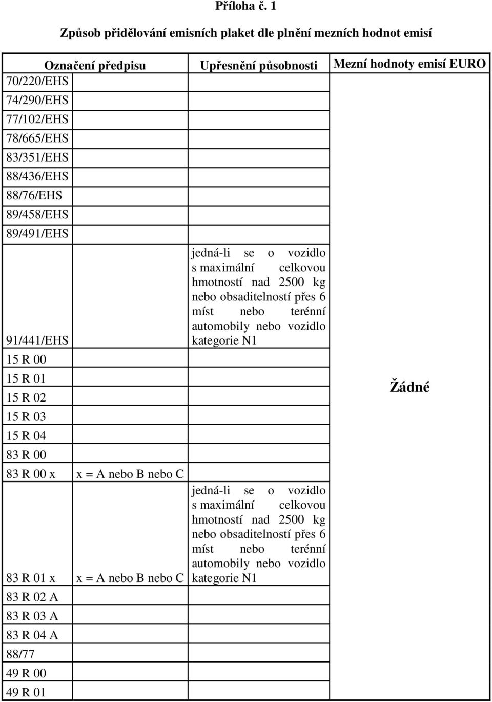 77/102/EHS 78/665/EHS 83/351/EHS 88/436/EHS 88/76/EHS 89/458/EHS 89/491/EHS 91/441/EHS 15 R 00 15 R 01 15 R 02 15 R 03 15 R 04 83 R 00 83 R 00 x x = A nebo