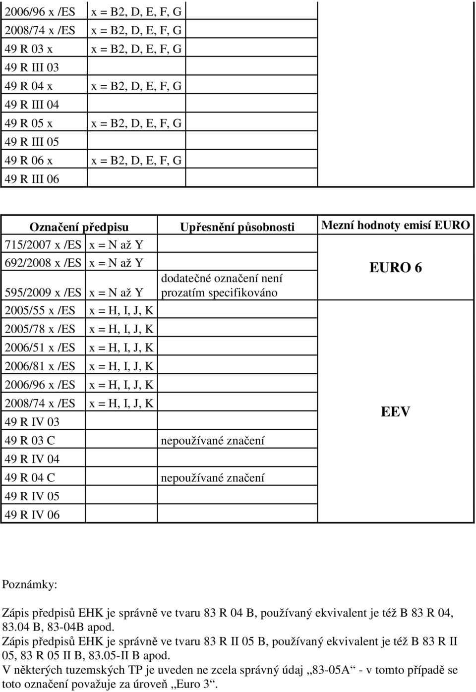 K 2005/78 x /ES x = H, I, J, K 2006/51 x /ES x = H, I, J, K 2006/81 x /ES x = H, I, J, K 2006/96 x /ES x = H, I, J, K 2008/74 x /ES x = H, I, J, K 49 R IV 03 dodatečné označení není prozatím