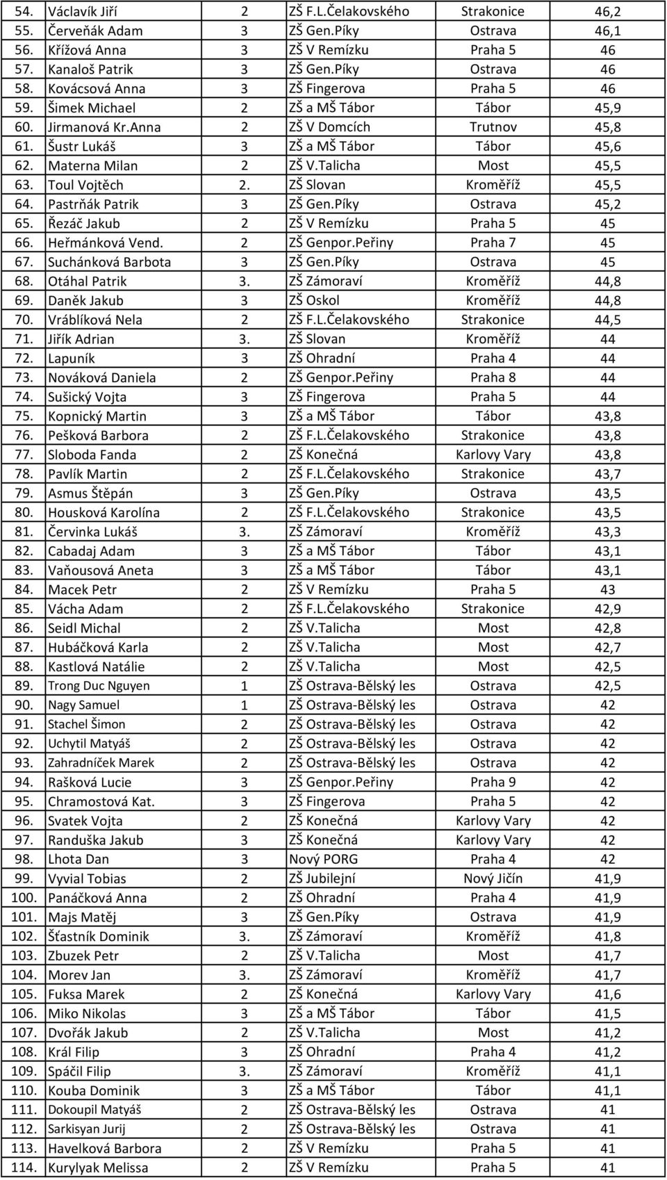 Materna Milan 2 ZŠ V.Talicha Most 45,5 63. Toul Vojtěch 2. ZŠ Slovan Kroměříž 45,5 64. Pastrňák Patrik 3 ZŠ Gen.Píky Ostrava 45,2 65. Řezáč Jakub 2 ZŠ V Remízku Praha 5 45 66. Heřmánková Vend.