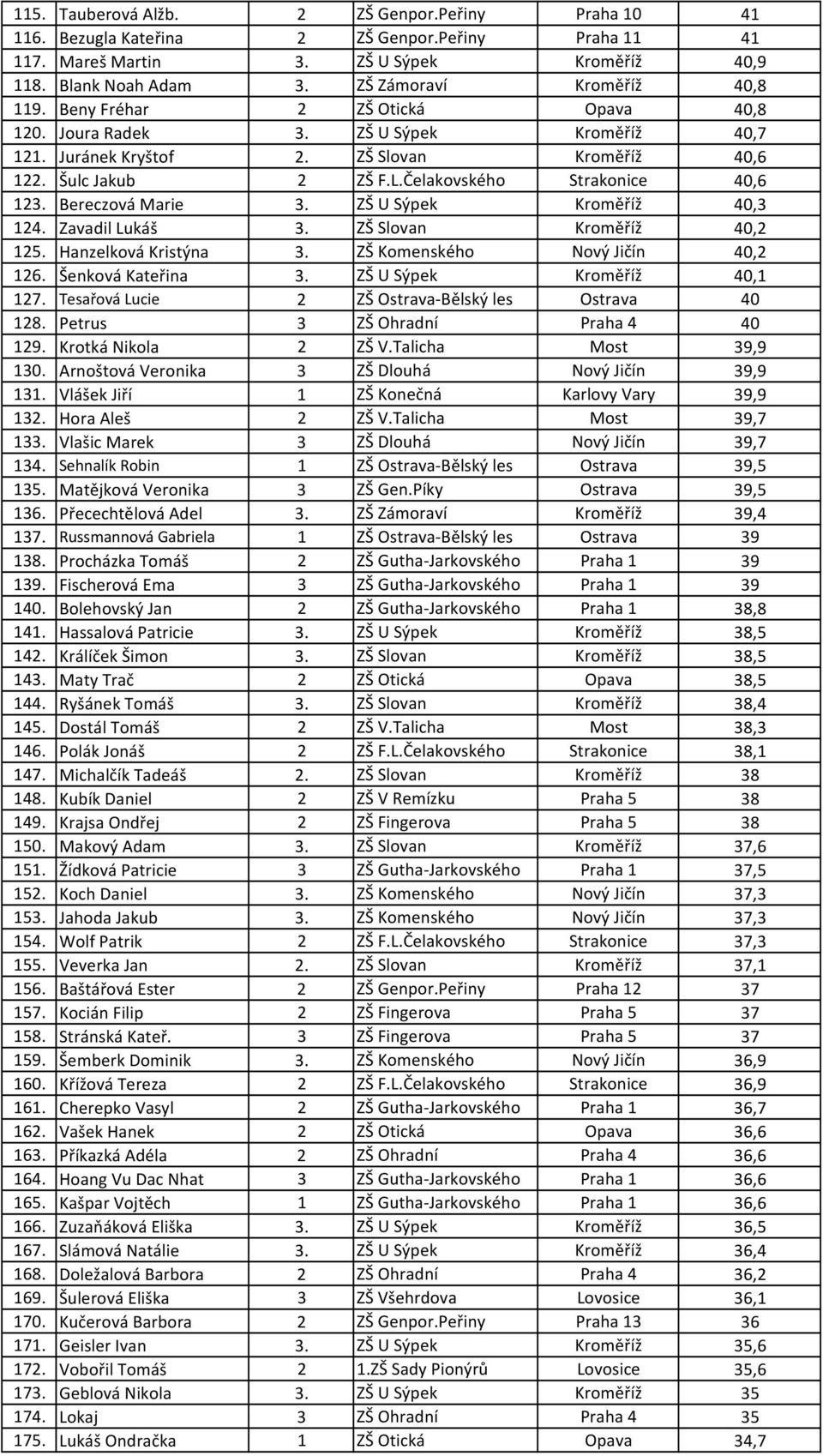 Čelakovského Strakonice 40,6 123. Bereczová Marie 3. ZŠ U Sýpek Kroměříž 40,3 124. Zavadil Lukáš 3. ZŠ Slovan Kroměříž 40,2 125. Hanzelková Kristýna 3. ZŠ Komenského Nový Jičín 40,2 126.