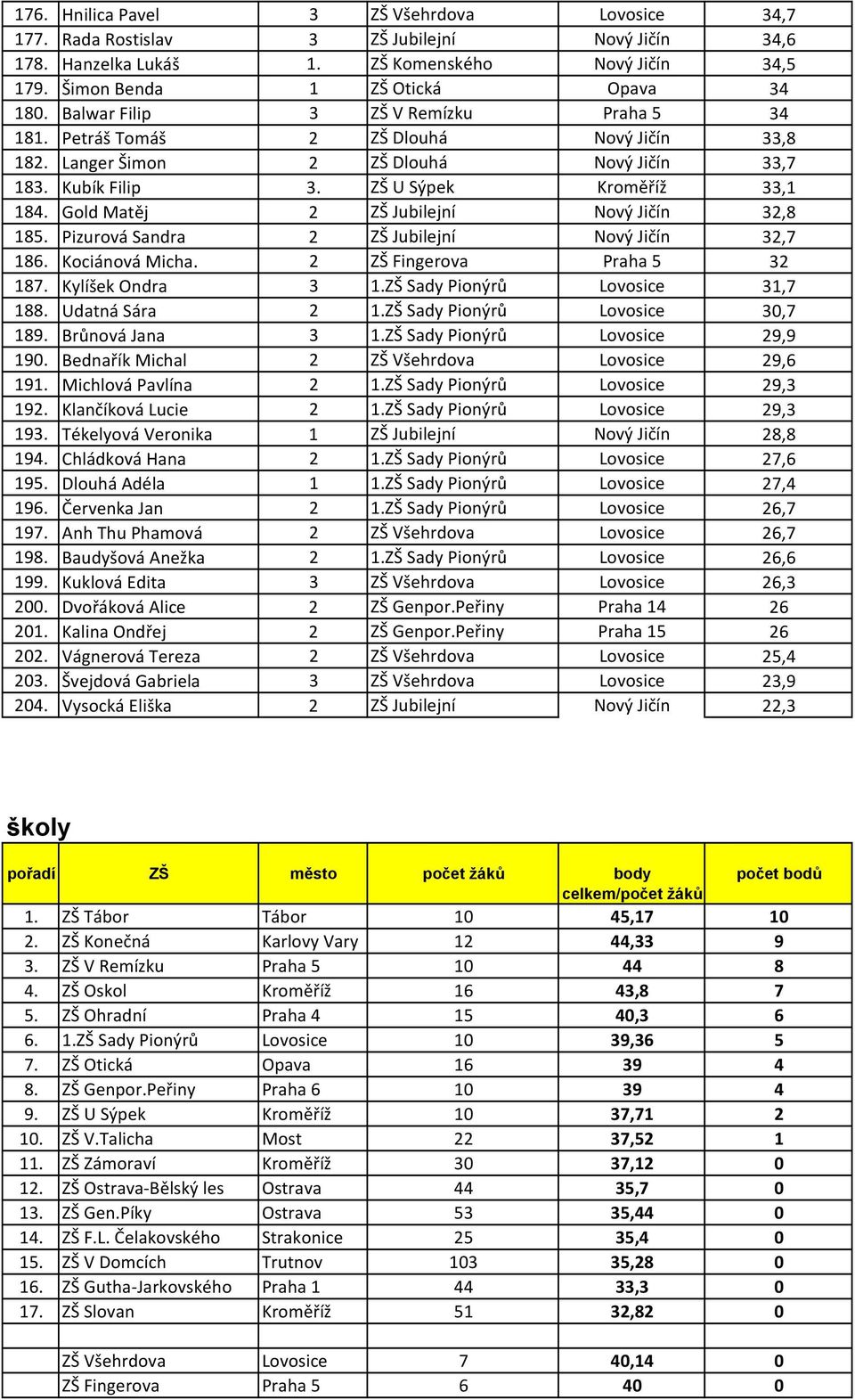 Gold Matěj 2 ZŠ Jubilejní Nový Jičín 32,8 185. Pizurová Sandra 2 ZŠ Jubilejní Nový Jičín 32,7 186. Kociánová Micha. 2 ZŠ Fingerova Praha 5 32 187. Kylíšek Ondra 3 1.ZŠ Sady Pionýrů Lovosice 31,7 188.