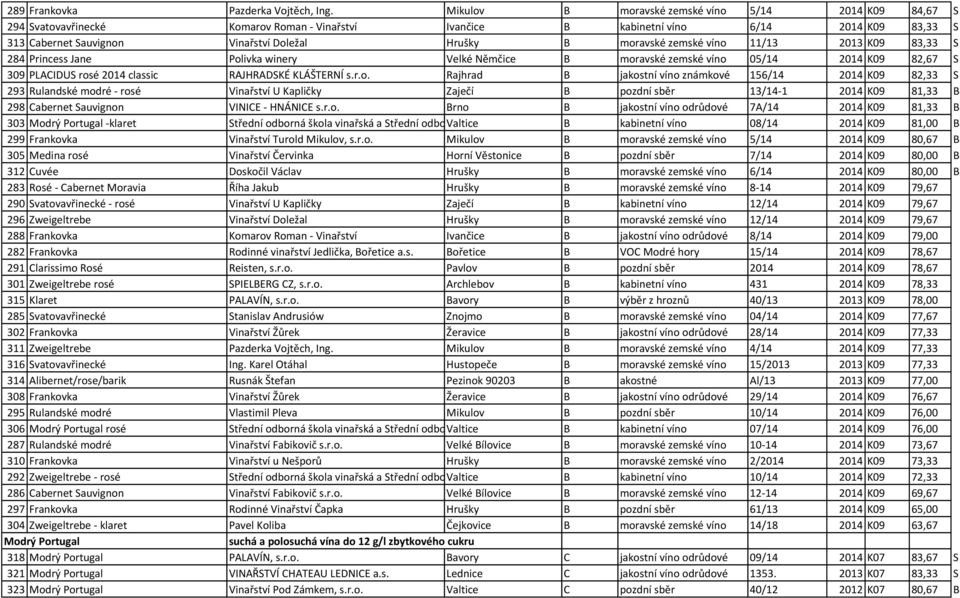 moravské zemské víno 11/13 2013 K09 83,33 S 284 Princess Jane Polivka winery Velké Němčice B moravské zemské víno 05/14 2014 K09 82,67 S 309 PLACIDUS rosé 2014 classic RAJHRADSKÉ KLÁŠTERNÍ s.r.o. Rajhrad B jakostní víno známkové 156/14 2014 K09 82,33 S 293 Rulandské modré - rosé Vinařství U Kapličky Zaječí B pozdní sběr 13/14-1 2014 K09 81,33 B 298 Cabernet Sauvignon VINICE - HNÁNICE s.