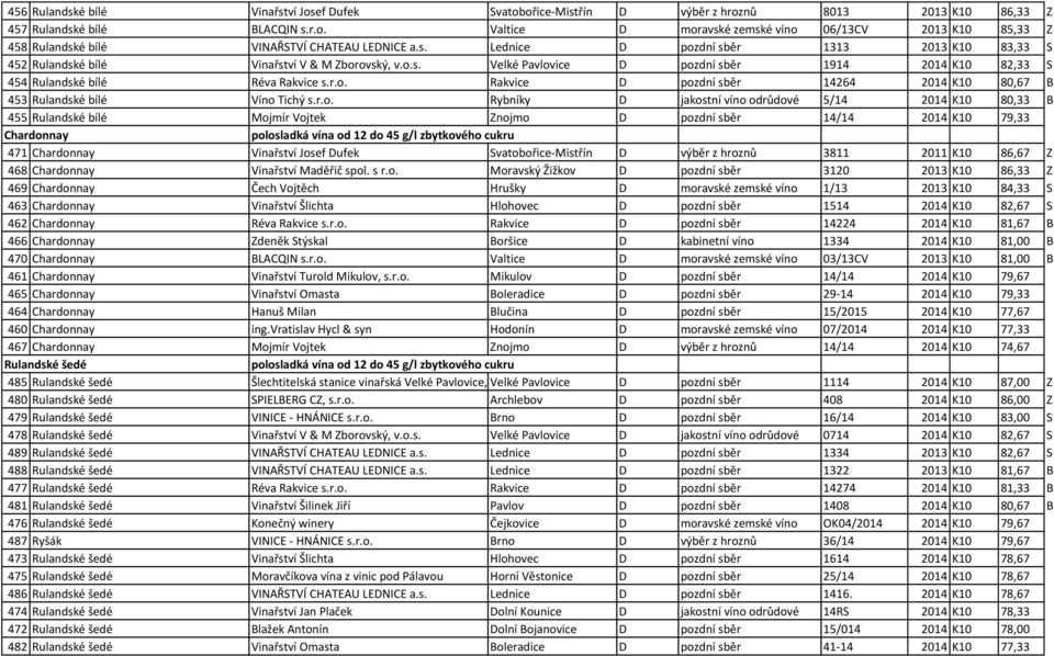 r.o. Rybníky D jakostní víno odrůdové 5/14 2014 K10 80,33 B 455 Rulandské bílé Mojmír Vojtek Znojmo D pozdní sběr 14/14 2014 K10 79,33 Chardonnay 471 Chardonnay Vinařství Josef Dufek