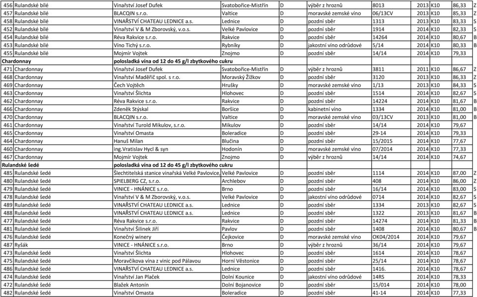 r.o. Rybníky D jakostní víno odrůdové 5/14 2014 K10 80,33 B 455 Rulandské bílé Mojmír Vojtek Znojmo D pozdní sběr 14/14 2014 K10 79,33 Chardonnay 471 Chardonnay Vinařství Josef Dufek