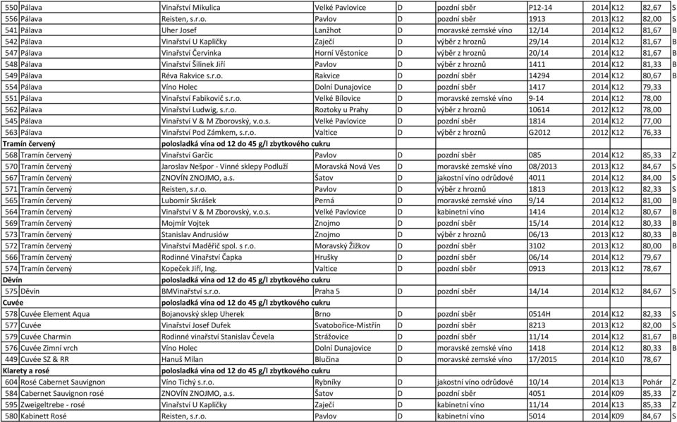 dní sběr P12-14 2014 K12 82,67 S 556 Pálava Reisten, s.r.o.