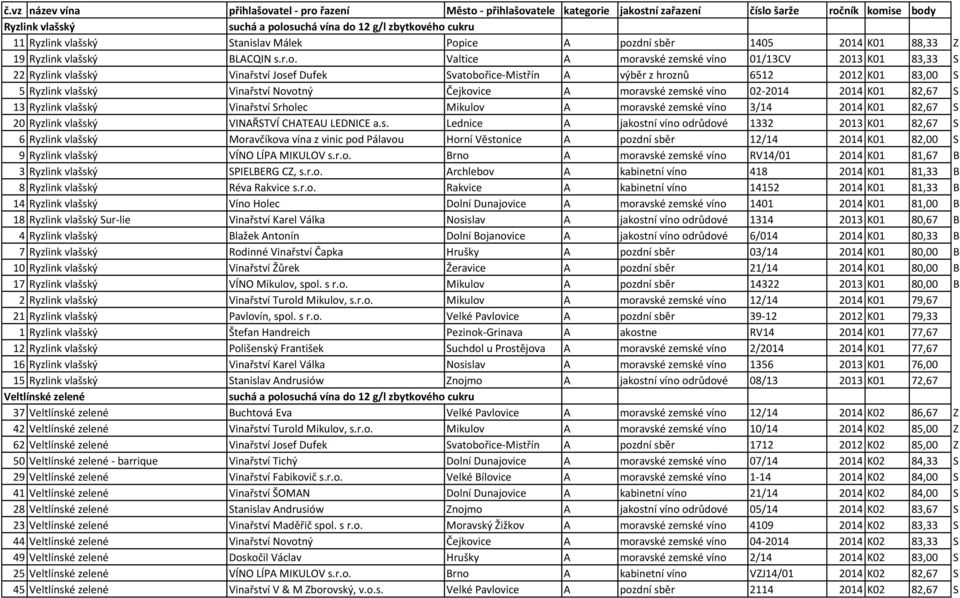 Valtice A moravské zemské víno 01/13CV 2013 K01 83,33 S 22 Ryzlink vlašský Vinařství Josef Dufek Svatobořice-Mistřín A výběr z hroznů 6512 2012 K01 83,00 S 5 Ryzlink vlašský Vinařství Novotný