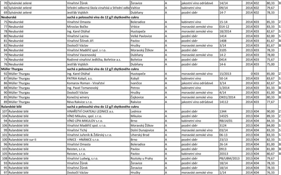 85,33 Z 77 Neuburské Miroslav Bočko Vrbice A moravské zemské víno 014-12 2014 K03 83,33 S 78 Neuburské Ing.