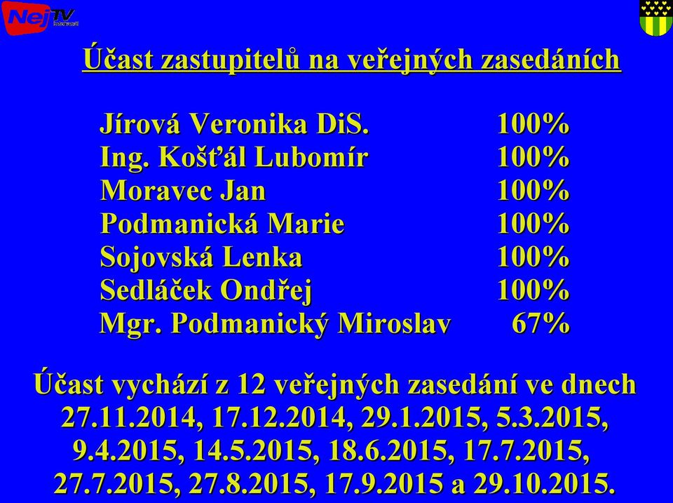 Podmanický Miroslav 100% 100% 100% 100% 100% 100% 67% Účast vychází z 12 veřejných zasedání ve