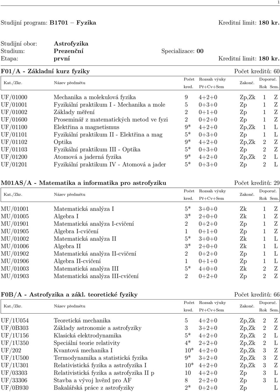 0+1+0 Zp 1 Z UF/01600 Proseminář z matematických metod ve fyzi 2 0+2+0 Zp 1 Z UF/01100 Elektřina a magnetismus 9* 4+2+0 Zp,Zk 1 L UF/01101 Fyzikální praktikum II - Elektřina a mag 5* 0+3+0 Zp 1 L