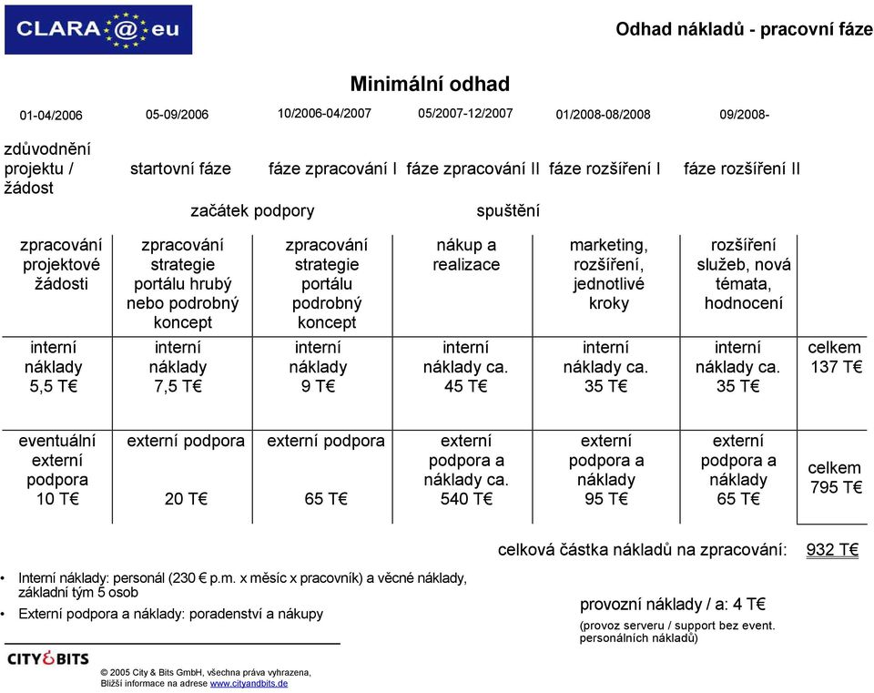 zpracování strategie portálu podrobný koncept interní náklady 9 T nákup a realizace interní náklady ca. 45 T marketing, rozšíření, jednotlivé kroky interní náklady ca.