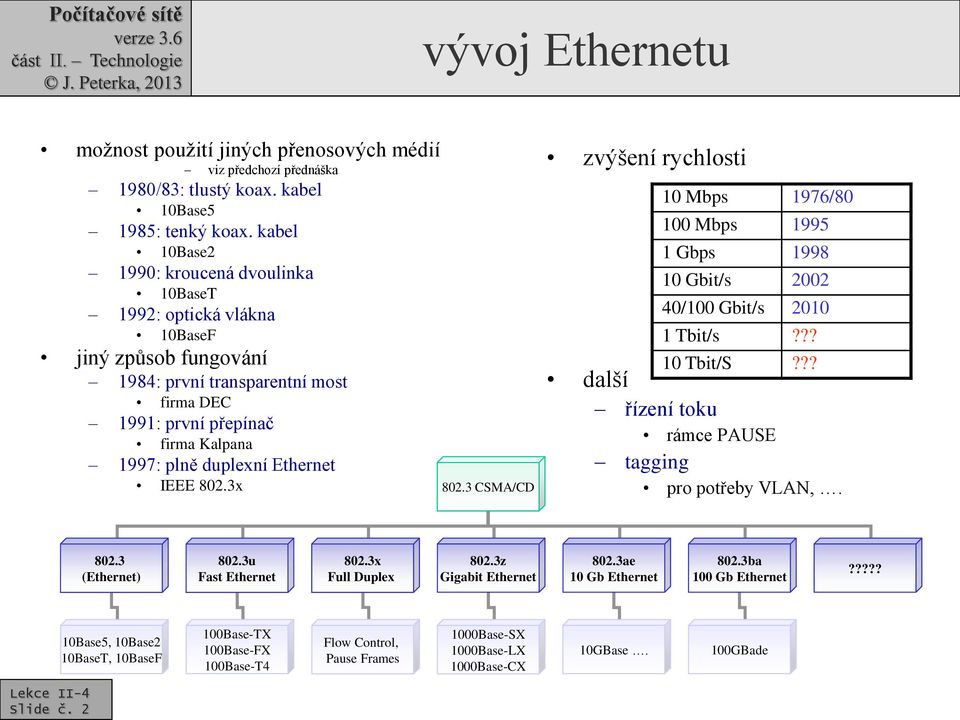 Ethernet IEEE 802.3x 802.3 CSMA/CD zvýšení rychlosti 10 Mbps 1976/80 100 Mbps 1995 1 Gbps 1998 10 Gbit/s 2002 40/100 Gbit/s 2010 1 Tbit/s??? 10 Tbit/S?