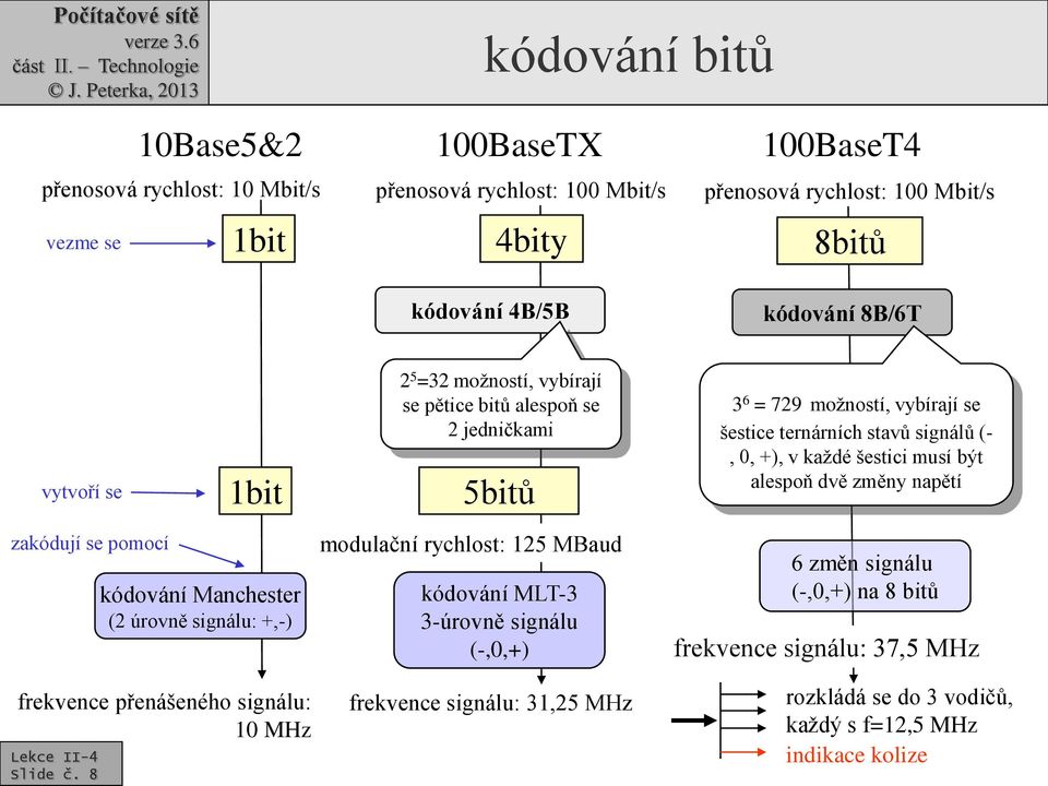 každé šestici musí být alespoň dvě změny napětí zakódují se pomocí frekvence přenášeného signálu: 10 MHz Slide č.