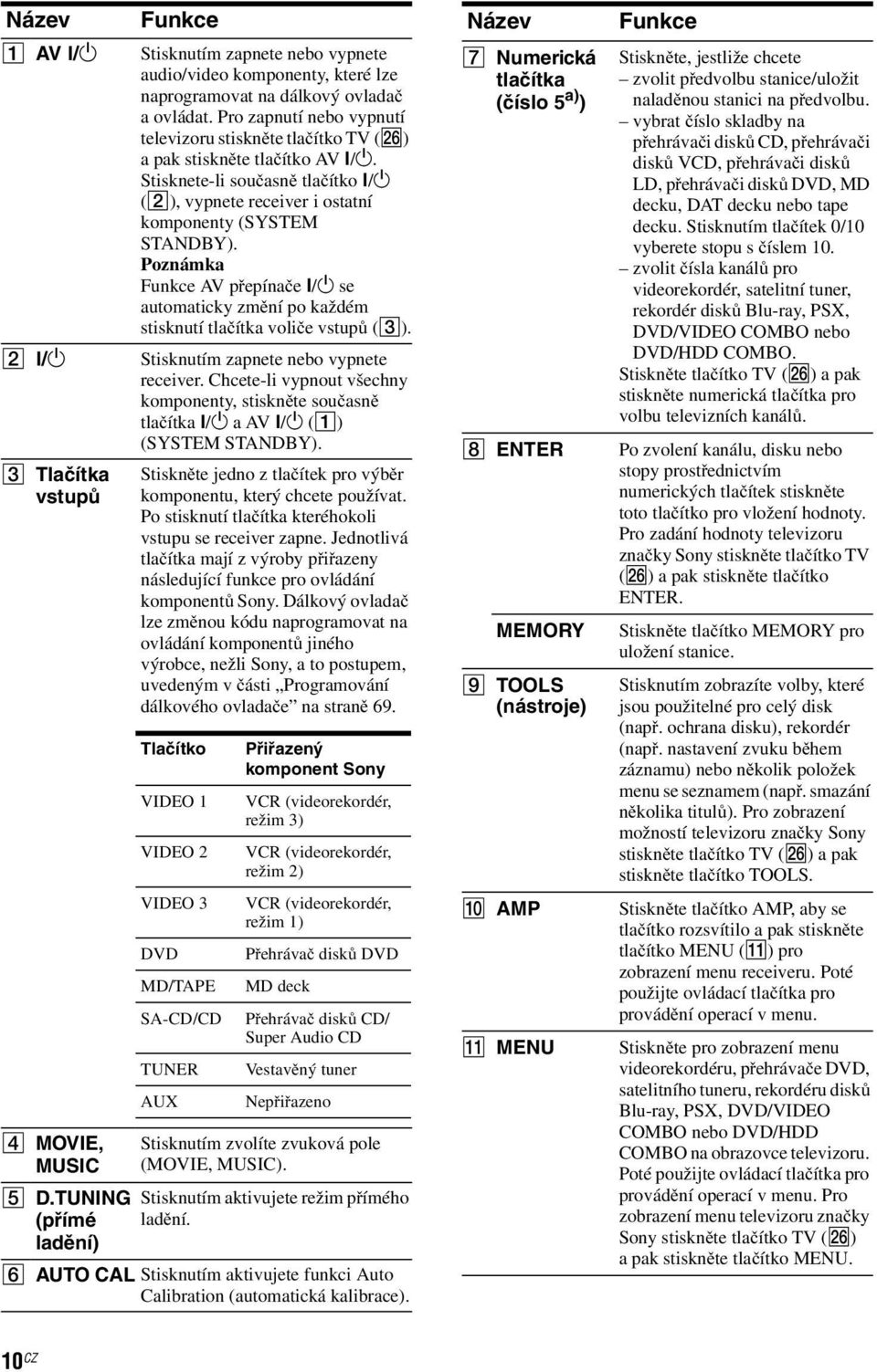 Poznámka Funkce AV přepínače?/1 se automaticky změní po každém stisknutí tlačítka voliče vstupů (C). Stisknutím zapnete nebo vypnete receiver.