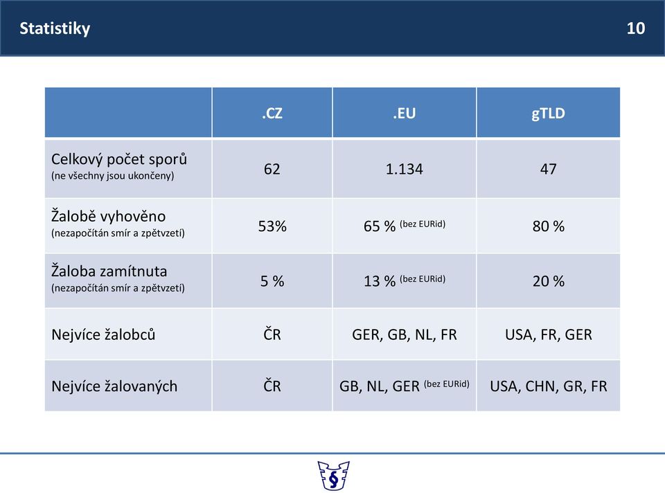 Žaloba zamítnuta (nezapočítán smír a zpětvzetí) 5 % 13 % (bez EURid) 20 % Nejvíce