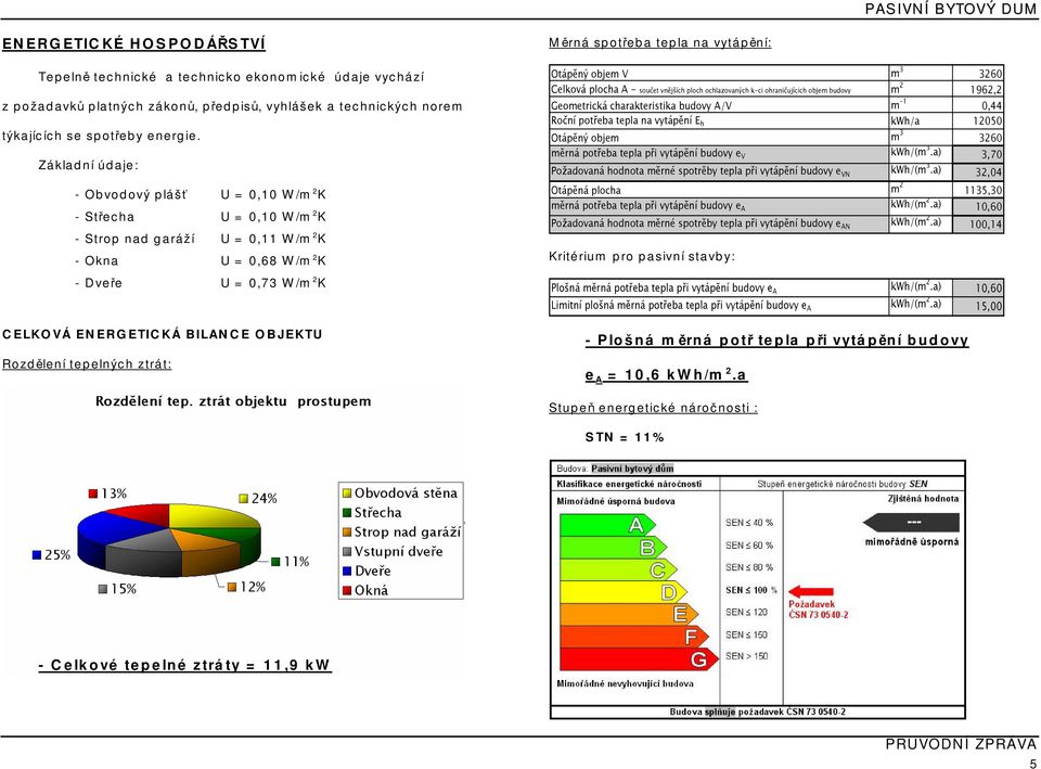 ᆷ剷ný objem V m 3 3260 Celkov locha A souče vnᆷ剷jᘗ号ích loch ochlazovaných k ci ohraničujícich objem budovy m 2 1962,2 Geome rick charak eris ika budovy A/V m 1 0,44 Roční o řeba e la na vy ᆷ剷ní ᘗ号 h