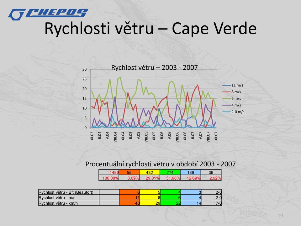 Procentuální rychlosti větru v období 2003-2007 1489 55 432 774 189 39 100,00% 3,69% 29,01% 51,98% 12,69%