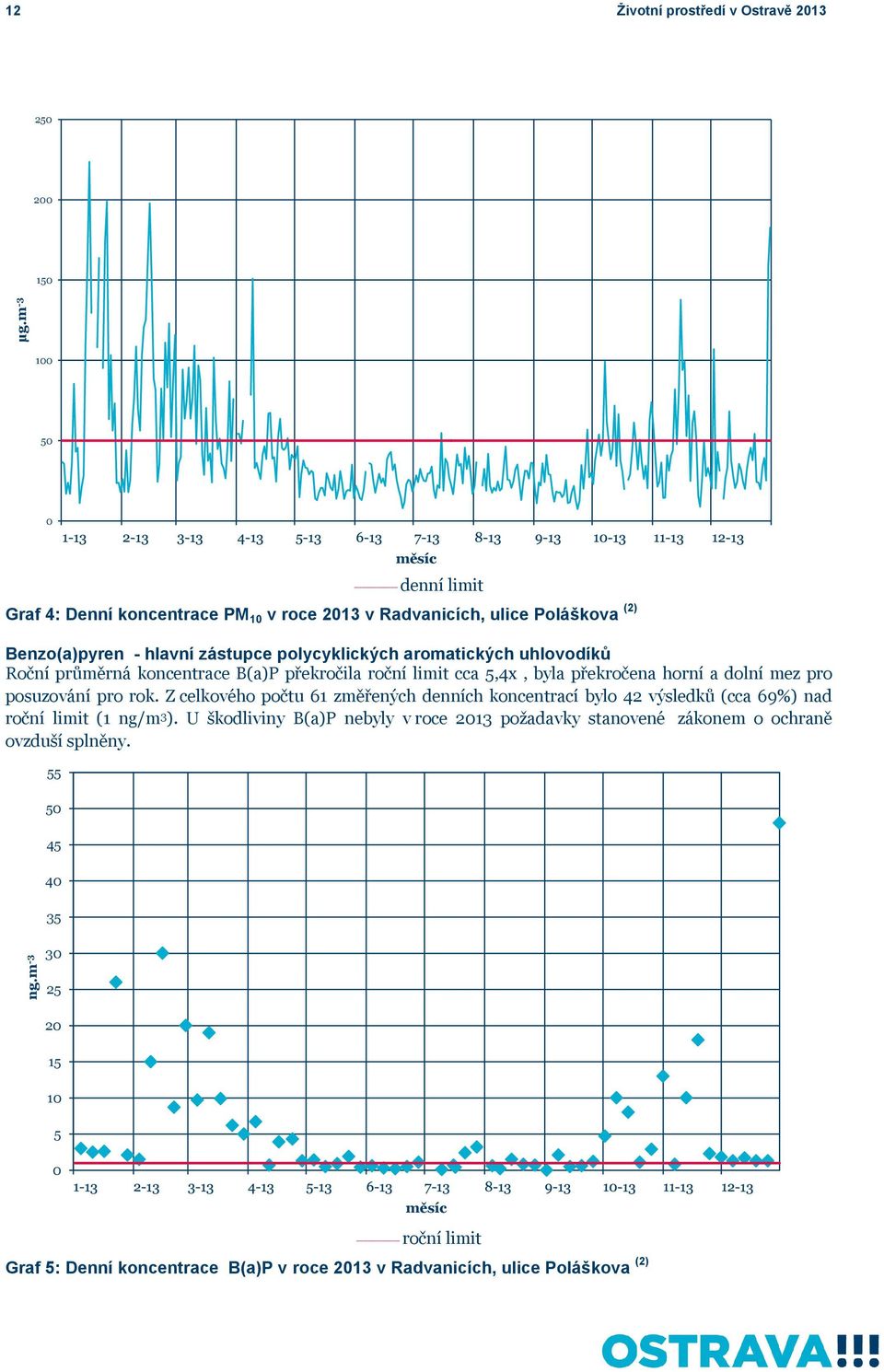 uhlovodíků Roční průměrná koncentrace B(a)P překročila roční limit cca 5,4x, byla překročena horní a dolní mez pro posuzování pro rok.