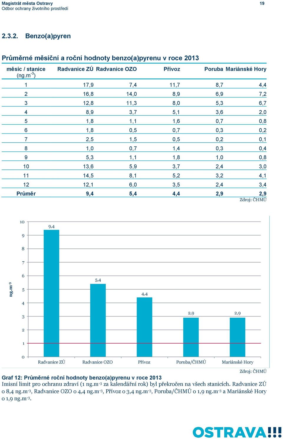 0,2 7 2,5 1,5 0,5 0,2 0,1 8 1,0 0,7 1,4 0,3 0,4 9 5,3 1,1 1,8 1,0 0,8 10 13,6 5,9 3,7 2,4 3,0 11 14,5 8,1 5,2 3,2 4,1 12 12,1 6,0 3,5 2,4 3,4 Průměr 9,4 5,4 4,4 2,9 2,9 Zdroj: ČHMÚ 10 9,4 9 8 7 ng.