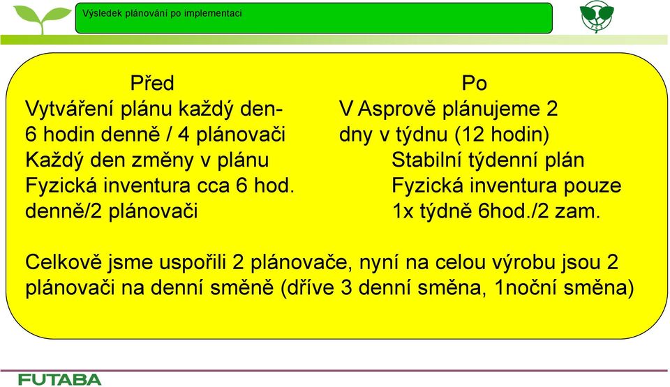 inventura cca 6 hod. Fyzická inventura pouze denně/2 plánovači 1x týdně 6hod./2 zam.