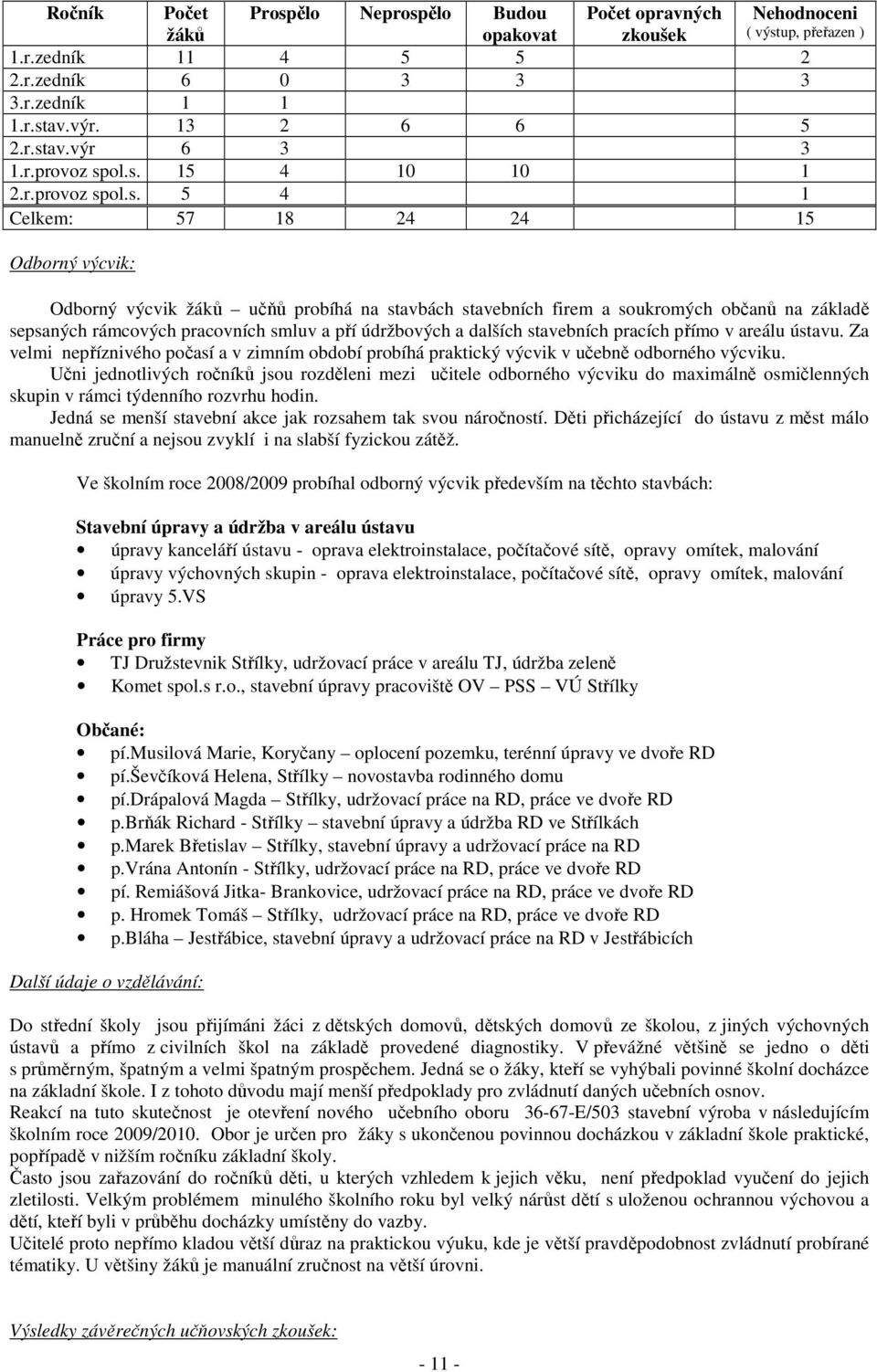 ol.s. 15 4 10 10 1 2.ol.s. 5 4 1 Celkem: 57 18 24 24 15 Odborný výcvik: Odborný výcvik žáků učňů probíhá na stavbách stavebních firem a soukromých občanů na základě sepsaných rámcových pracovních