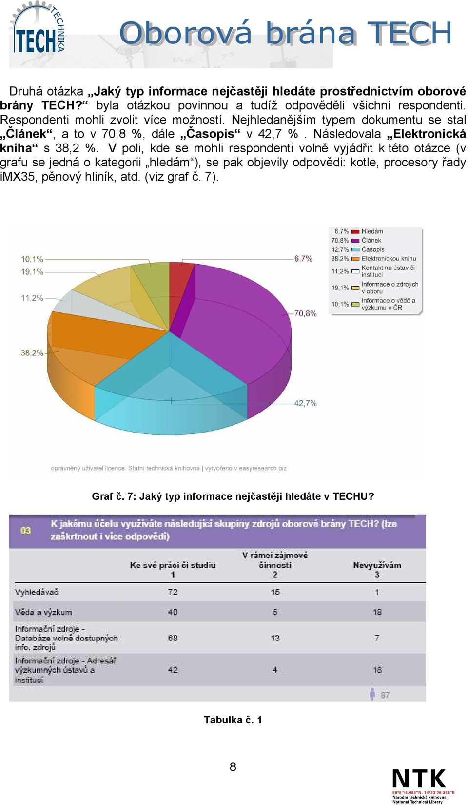 Nejhledanějším typem dokumentu se stal Článek, a to v 70,8 %, dále Časopis v 42,7 %. Následovala Elektronická kniha s 38,2 %.