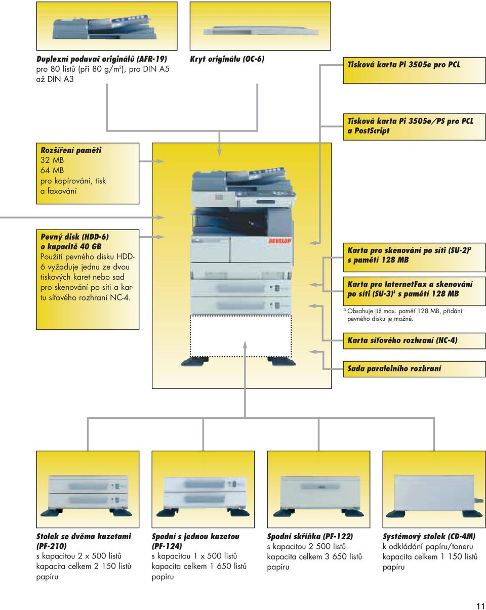 síťového rozhraní NC-4. Karta pro skenování po síti (SU-2) 3 s pamětí 128 MB Karta pro InternetFax a skenování po síti (SU-3) 3 s pamětí 128 MB 3 Obsahuje již max.