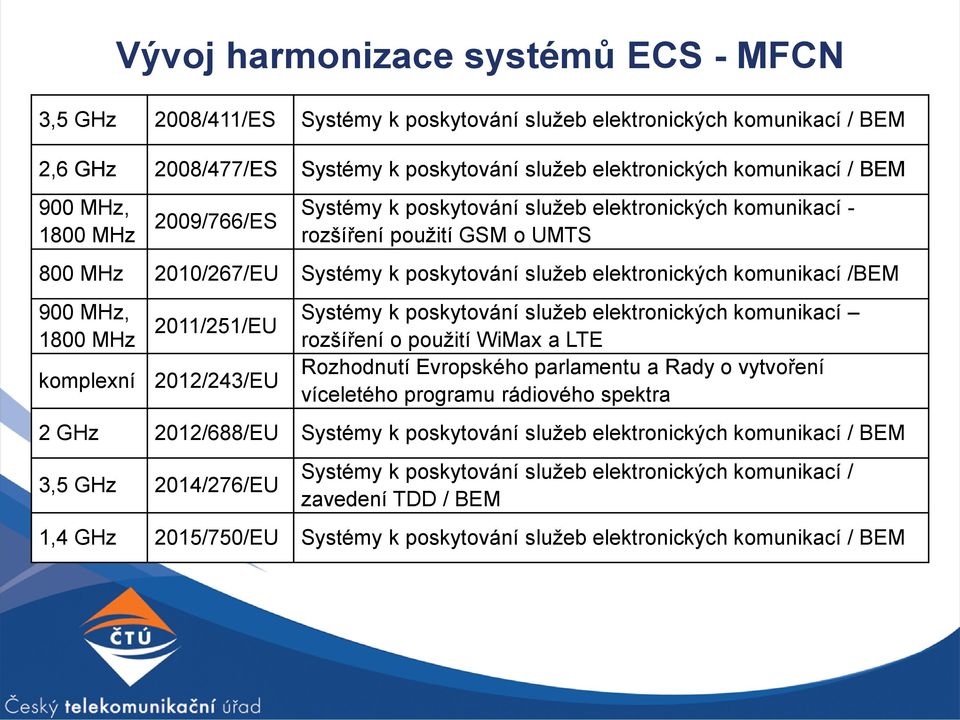 MHz, 1800 MHz 2011/251/EU komplexní 2012/243/EU Systémy k poskytování služeb elektronických komunikací rozšíření o použití WiMax a LTE Rozhodnutí Evropského parlamentu a Rady o vytvoření víceletého