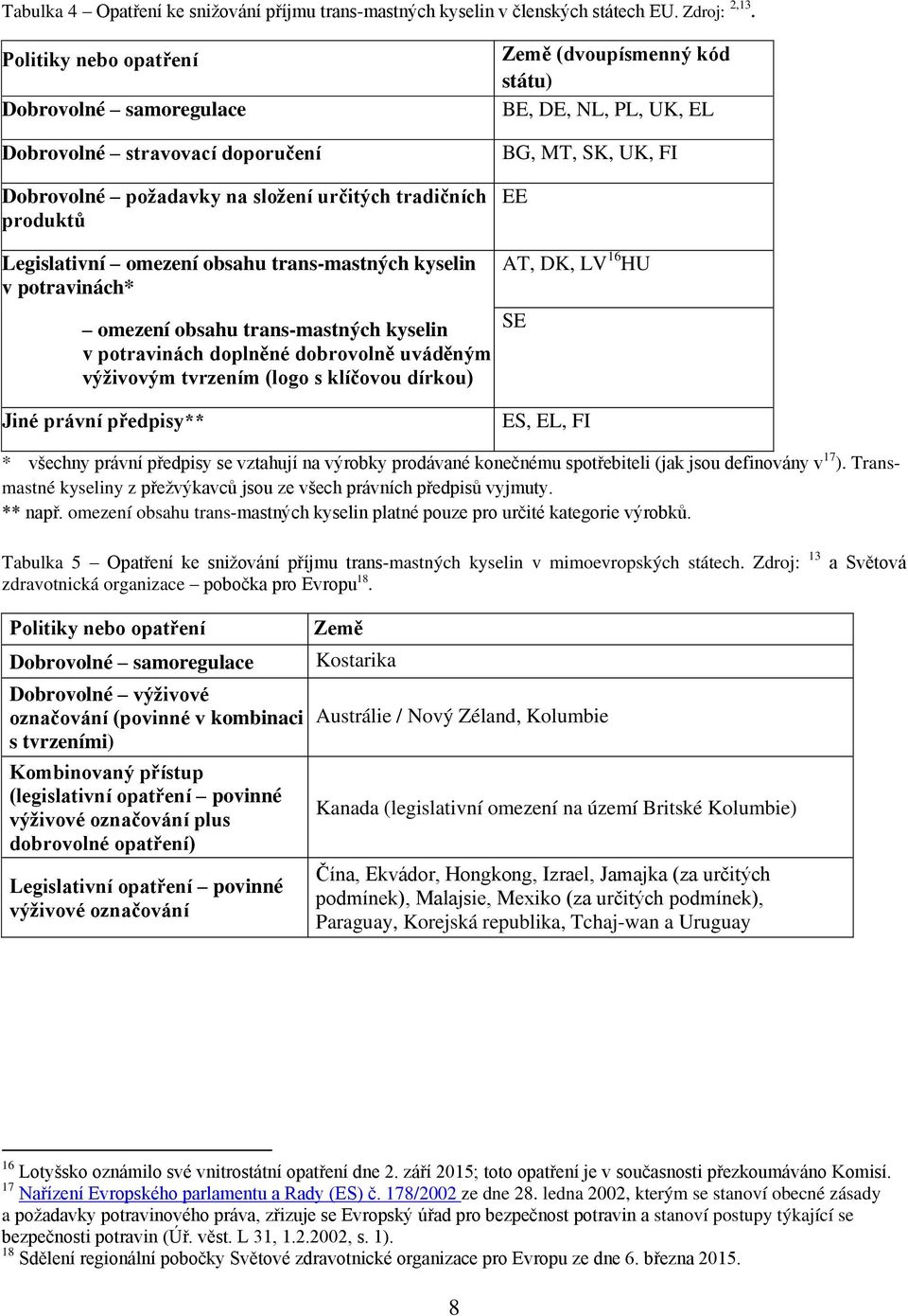MT, SK, UK, FI EE Legislativní omezení obsahu trans-mastných kyselin v potravinách* omezení obsahu trans-mastných kyselin v potravinách doplněné dobrovolně uváděným výživovým tvrzením (logo s