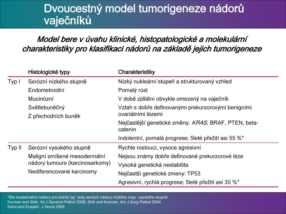 karcinomy Charakteristiky Nízký nukleární stupeň a strukturovaný vzhled Pomalý růst V době zjištění obvykle omezený na vaječník Vztah s dobře definovanými prekurzorovými benigními ovariálními lézemi