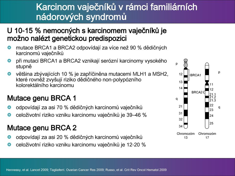 non-polypózního kolorektálního karcinomu Mutace genu BRCA 1 odpovídají za asi 70 % dědičných karcinomů vaječníků celoživotní riziko vzniku karcinomu vaječníků je 39 46 % Mutace genu BRCA 2 odpovídají