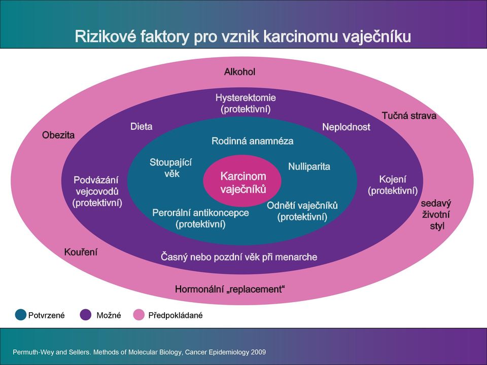 Nulliparita Odnětí vaječníků (protektivní) Kojení (protektivní) sedavý životní styl Kouření Časný nebo pozdní věk při