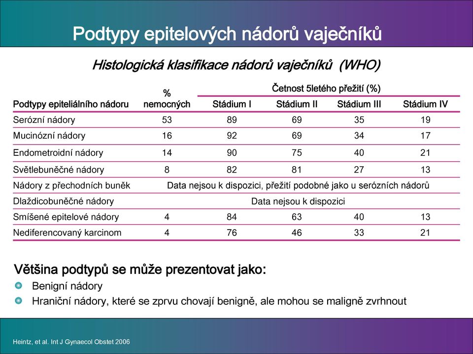 buněk Data nejsou k dispozici, přežití podobné jako u serózních nádorů Dlaždicobuněčné nádory Data nejsou k dispozici Smíšené epitelové nádory 4 84 63 40 13 Nediferencovaný karcinom