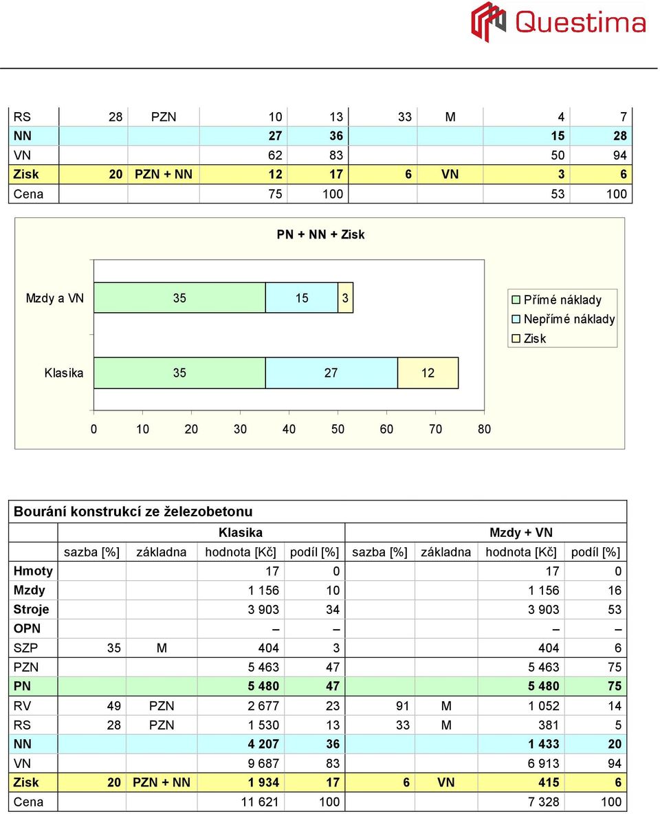 základna hodnota [Kč] podíl [%] Hmoty 17 0 17 0 Mzdy 1 156 10 1 156 16 Stroje 3 903 34 3 903 53 OPN SZP 35 M 404 3 404 6 PZN 5 463 47 5 463 75 PN 5 480 47 5