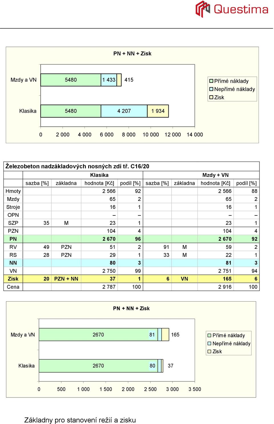 C16/20 Mzdy + VN sazba [%] základna hodnota [Kč] podíl [%] sazba [%] základna hodnota [Kč] podíl [%] Hmoty 2 566 92 2 566 88 Mzdy 65 2 65 2 Stroje 16 1 16 1 OPN SZP 35 M 23 1