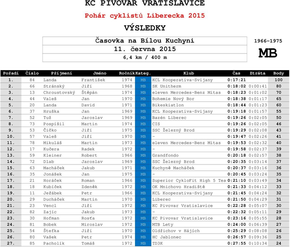 37 Hruška Jan 1969 MB KCL Kooperativa-Svijany 0:19:18 0:01:57 55 7. 52 Tuž Jaroslav 1969 MB Bazén Liberec 0:19:26 0:02:05 50 8. 73 Pospíšil Martin 1974 MB CIS 0:19:26 0:02:05 46 9.