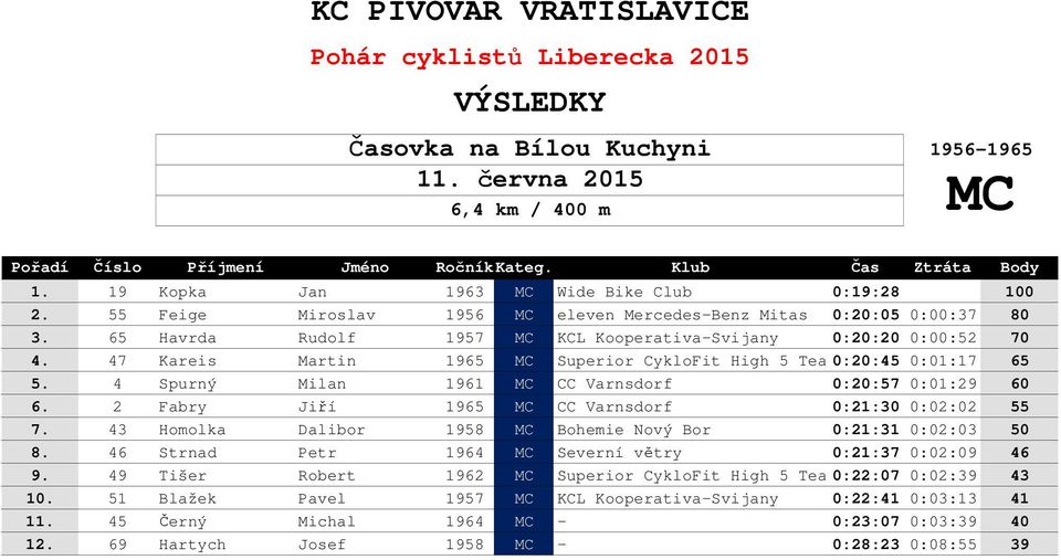 4 Spurný Milan 1961 MC CC Varnsdorf 0:20:57 0:01:29 60 6. 2 Fabry Jiří 1965 MC CC Varnsdorf 0:21:30 0:02:02 55 7. 43 Homolka Dalibor 1958 MC Bohemie Nový Bor 0:21:31 0:02:03 50 8.