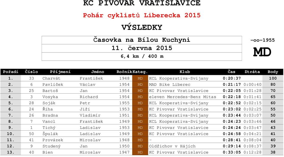 28 Soják Petr 1955 MD KCL Kooperativa-Svijany 0:22:52 0:02:15 60 6. 24 Říha Jiří 1953 MD KC Pivovar Vratislavice 0:23:02 0:02:25 55 7.