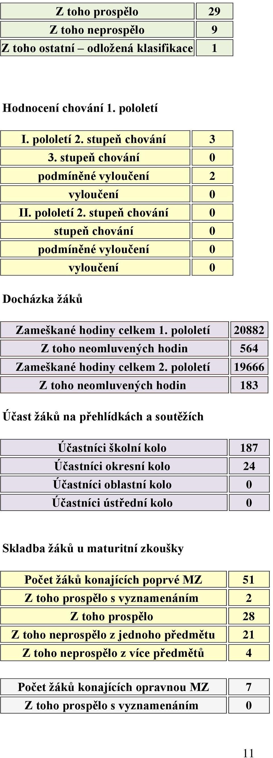 pololetí 19666 Z toho neomluvených hodin 183 Účast žáků na přehlídkách a soutěžích Účastníci školní kolo 187 Účastníci okresní kolo 24 Účastníci oblastní kolo 0 Účastníci ústřední kolo 0 Skladba žáků